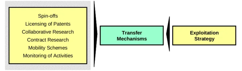 Figure 6: Transfer Mechanisms in Technology Transfer 