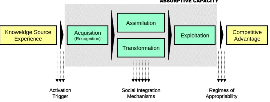 Figure 7: A Model Describing Absorptive Capacity 
