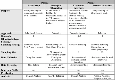 Table 1: Overview of Research Techniques Applied during Empirical Research (Heinzl, 2007, p.128)  