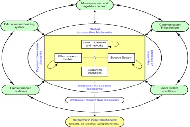 Figure 1: General Model Describing a National Innovation System (OECD, 1997) 