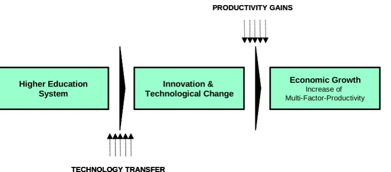Figure 2: Higher Education System and Stimulation of Economic Growth 