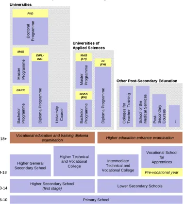 Figure 3: The Austrian (Higher) Education System 