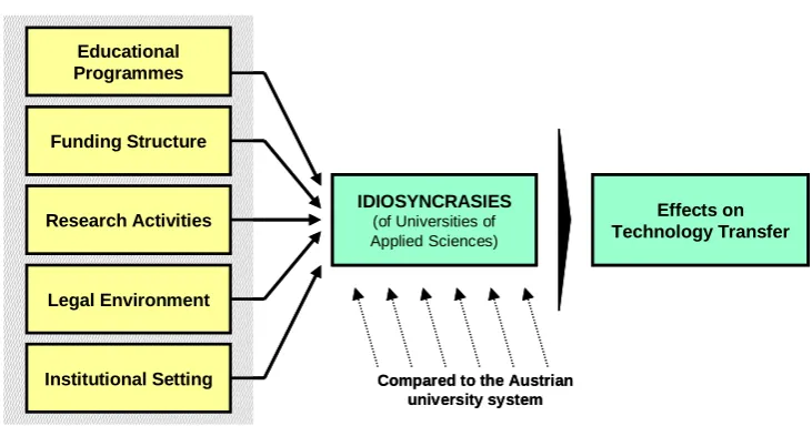 Figure 4: Classification of the Idiosyncrasies of Universities of Applied Sciences 