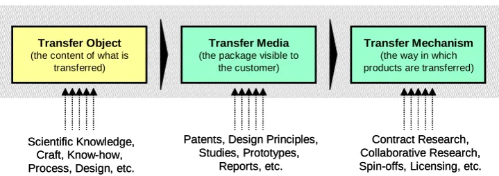 Figure 5: Transfer Object, Transfer Media, and Transfer Mechanism 