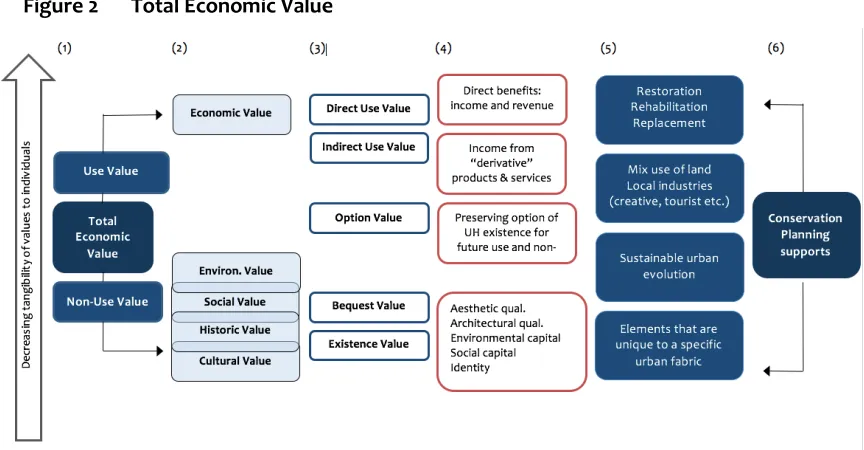 Figure 2 Total Economic Value 