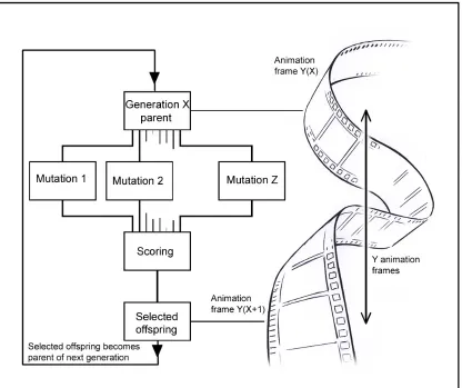 Figure 40 The Mutation, Selection and Animation Process 