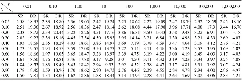 Table 2.1: Comparison of CPU time for the SR scheme (via Algorithm 2.4.6) against the DR scheme (Dev-roye, 2009) based on parameter settings α ∈ {0.05, 0.1, ..., 0.9, 0.99} and β ∈ {0.01, 0.1, ..., 106};each value in the table is produced from 100, 000 replications.