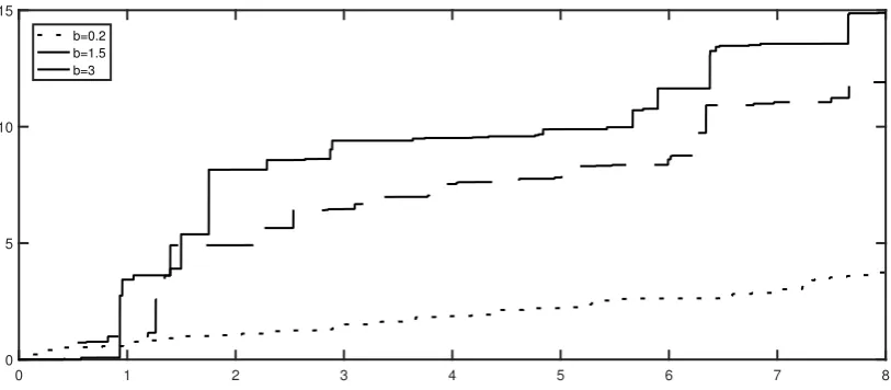 Figure 3.1: Sample paths of a truncated Lévy Subordinator with b = 0.2, 1.5, 3, respectively.