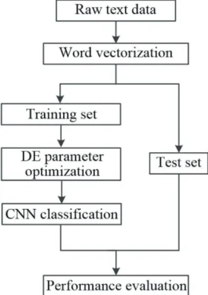 Figure 1: The flow chart of the text classification model