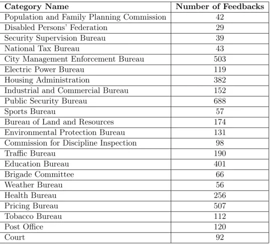 Table 1: Names and feedback numbers of 22 categories