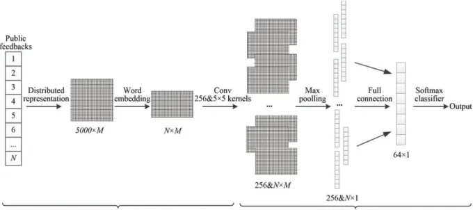Figure 2: The structure of CNN classification model