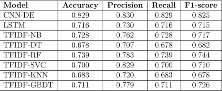 Table 3: Detailed information on the evaluation results of each model Model Accuracy Precision Recall F1-score
