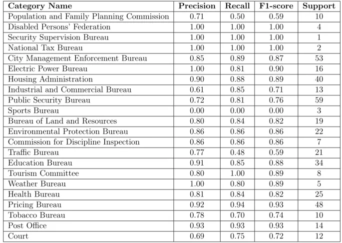Table 4: The evaluation results for each category of the CNN-DE model