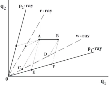 Figure 1.4 illustrates a case in which the Stolper–Samuelson theorem holds despite the existence of joint production