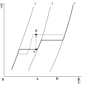 Figure 1.6 Technical change and factor prices