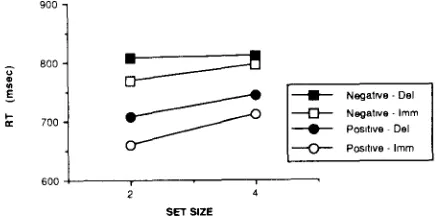 Figure 1. First-probe data for Experiment 1. Reaction time as afunction of memory-set size, retention interval, and nature of