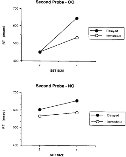 Figure 2. Second-probe data for the OO probe combination (top)and time as a function of memory-set size, retention interval, and na-the NO probe combination (bottom) in Experiment 1