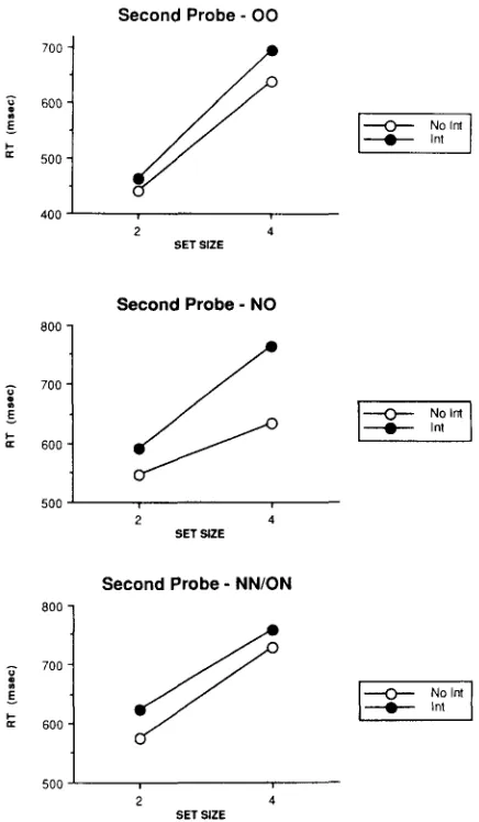 Figure 3. First-probe data for Experiment 2. Reaction time as afunction of memory-set size, interference level, and nature ofthe probe.