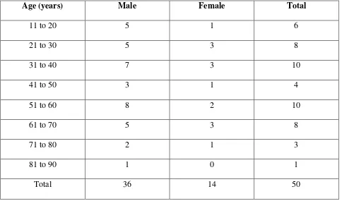 Table 1: Age incidence 