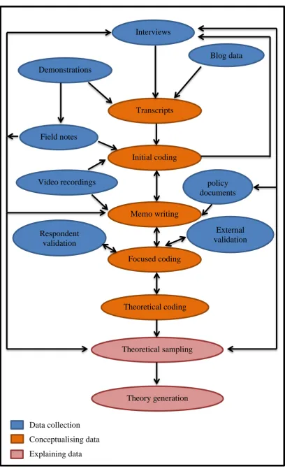 Figure C: Constructing a grounded theory through constant comparison 