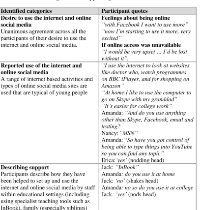 Table 6: Identified categories and supporting raw data extracts