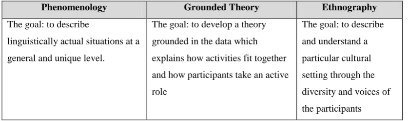 Table 1: Table illustrating the distinctions of three common qualitative approaches and areas of 
