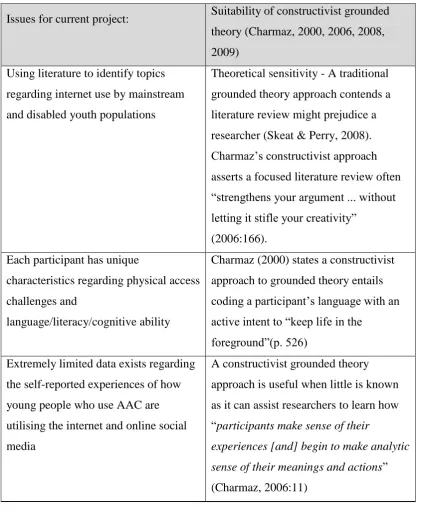 Table 2: Issues identified within the current project and the suitability of constructivist grounded 