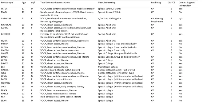 Table 3: Participants’ who use AAC demographic information 