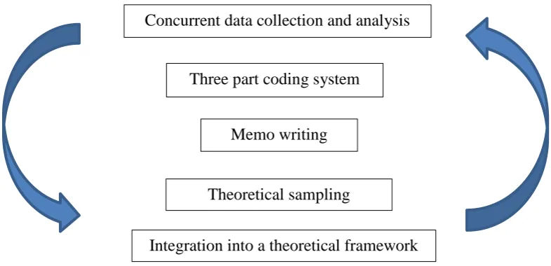 Figure A: Schematic representation of the steps suggested by Charmaz (2006) for conducting a constructivist grounded theory study 