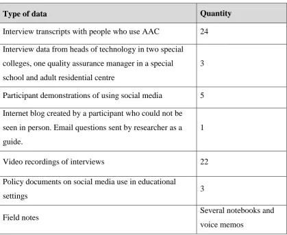 Table 5: Table showing data sources and quantity 