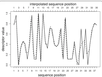 Figure 1 Example: Interpolation. A V3 loop sequence was encoded with AAdescriptor and thennormalized with Interpol from length 38 to 35