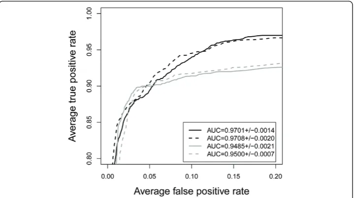 Figure 2 Example: ROC curves. Comparison of prediction performance based on different descriptorsand interpolation methods implemented in Interpol and visualized with ROCR [14]
