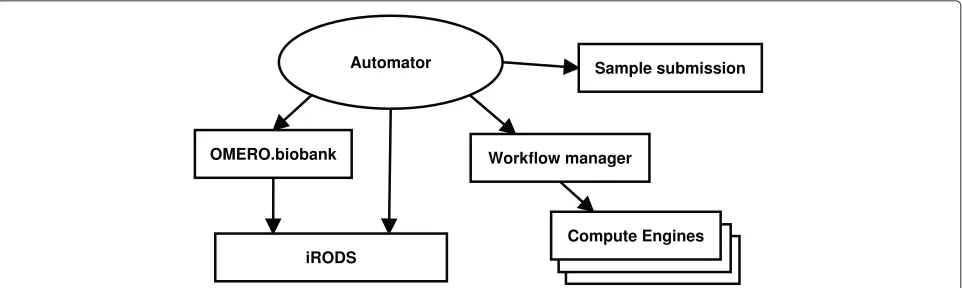 Fig. 2 Components in CRS4’s automation system. The system has been created by linking together freely available components with somespecialized software built in-house