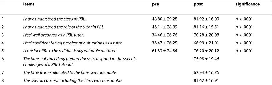 Table 1: Acceptance and feasibility and perceived effect of the training