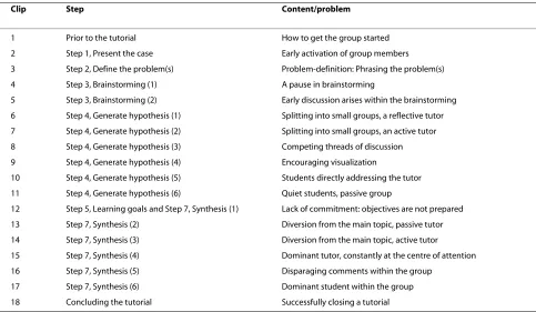 Table 2: Video clips of major obstacles encountered in PBL tutorials
