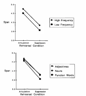 Figure 1. Memory span for high- and low-frequency words, and for  nouns, adjectives, and function words, under rehearsal and articulatory suppression conditions