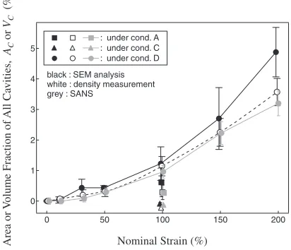 Fig. 3Comparison among volume fractions of all cavities, VC, obtainedfrom the SANS and mass density (Archimedes) measurements and areafractions of all cavities, AC, from the image processing method on SEM.