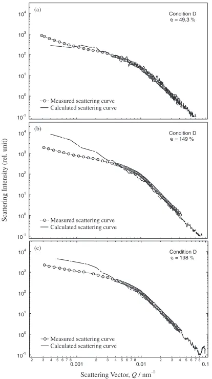 Fig. 4Comparison between the scattering curves directly calculated fromSEM and measured SANS data, for specimens deformed under conditionD to the strain amount of 49.3% (a), 149% (b) and 198% (c).