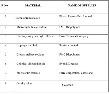 Table 8: List of Materials used 