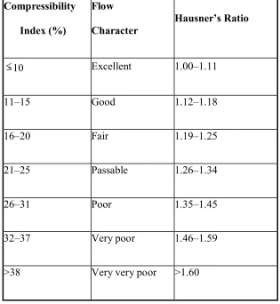 Table no.11: Relation of flow property with HR & CI 