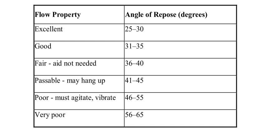 Table 12: Flow Properties and Corresponding Angles of Repose 