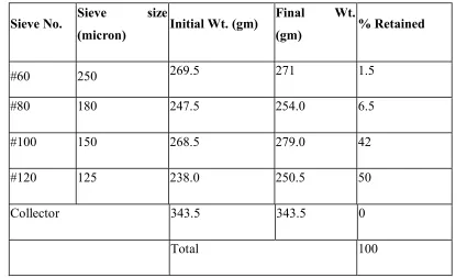 Table 14: Results of sieve analysis 