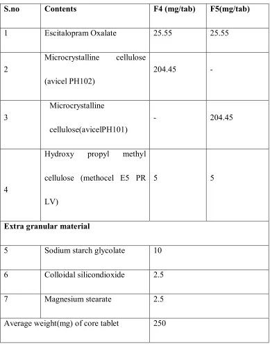 Table 18: Compilation of Escitalopram oxalate Tablet by Dry Granulation 
