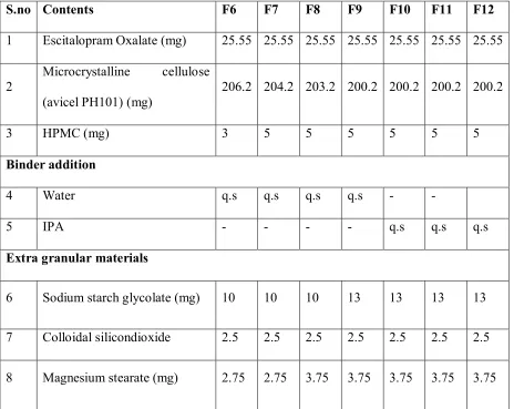 Table 20: Compilation of Trials by Wet granulation process 