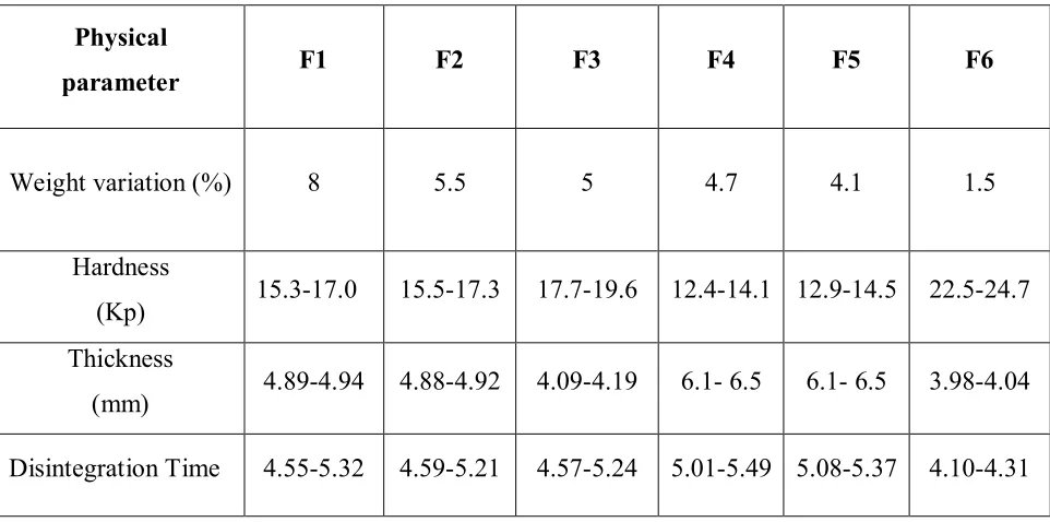 Table 22: Results of physical evaluation of tablet 
