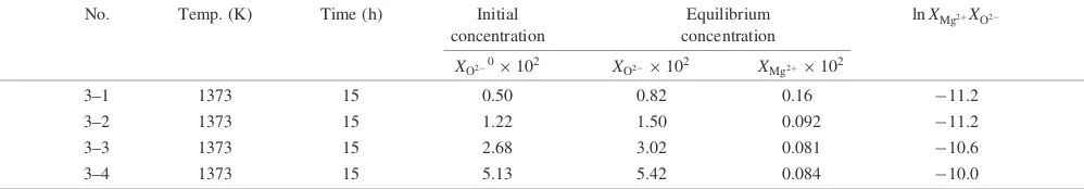 Fig. 5Time dependence of the MgO solubility in molten CaCl2 at 1223 Kand 1323 K.