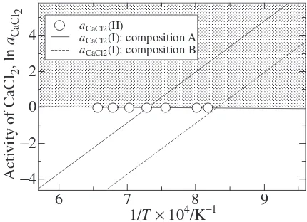 Fig. 10Temperature dependence of aCaCl2 in gas phase at the surface ofrefractories. (The gas phase is in equilibrium with the slag of compositionA or B at 1748 K.)