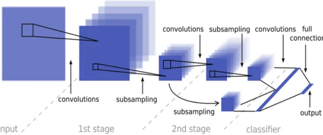 Figure 2.3: The architecture of a typical CNN. Source:[40]