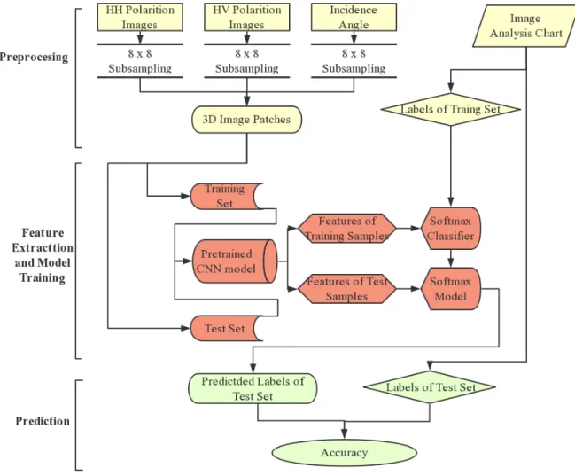 Figure 3.3: Flowchart of method for sea ice and water classification.