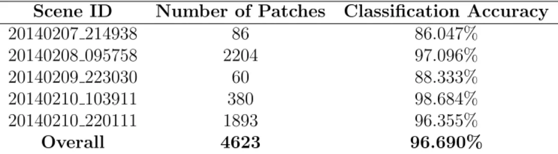 Table 3.2: Holdout results for ice-water classification for SAR scenes in the test set using transfer learning
